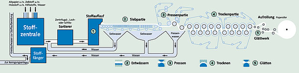 Schematische Darstellung Papiermaschine